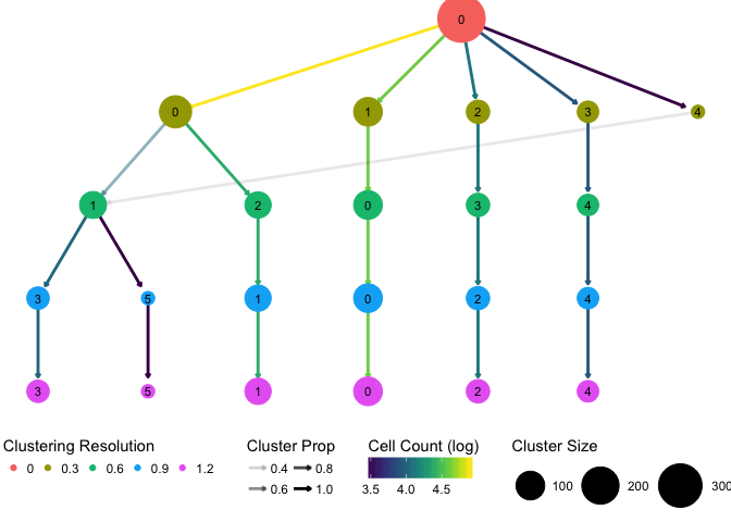 Image of a clustering tree visualisation