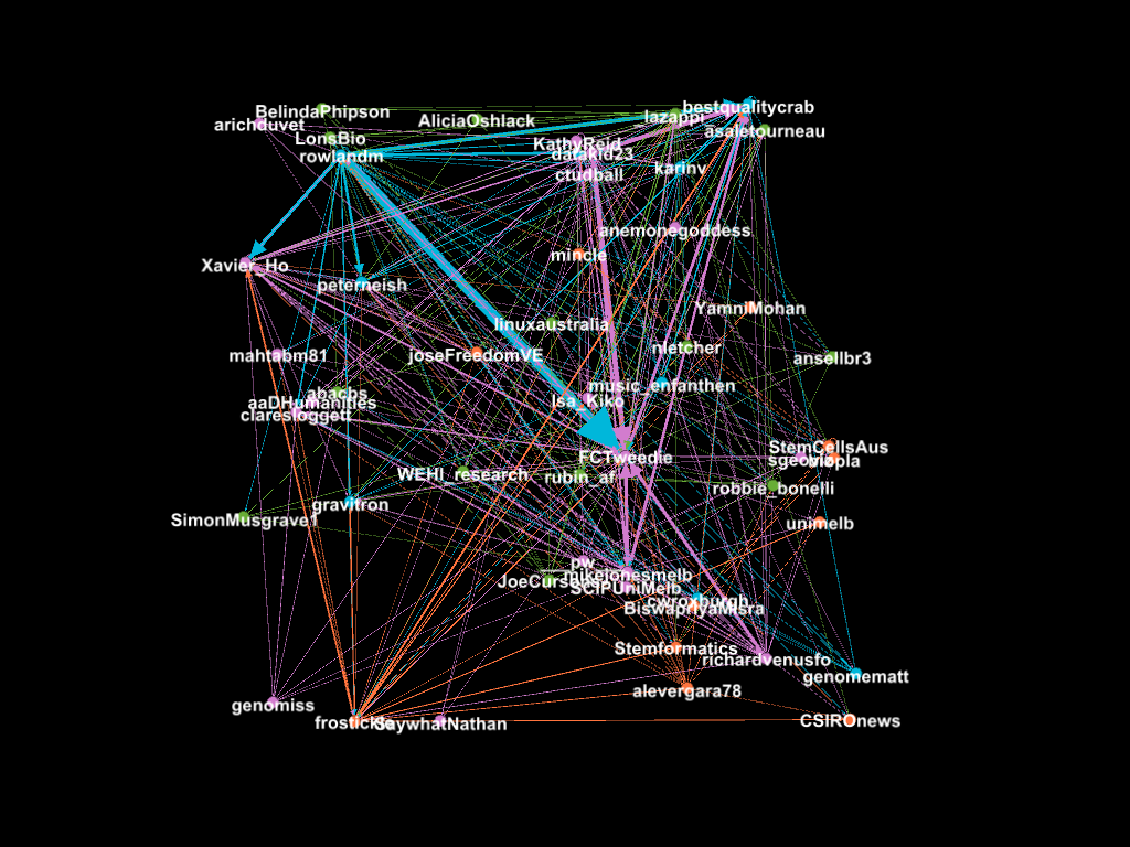 Graph of connections between Twitter users during the Joining the Dots visualisation symposium