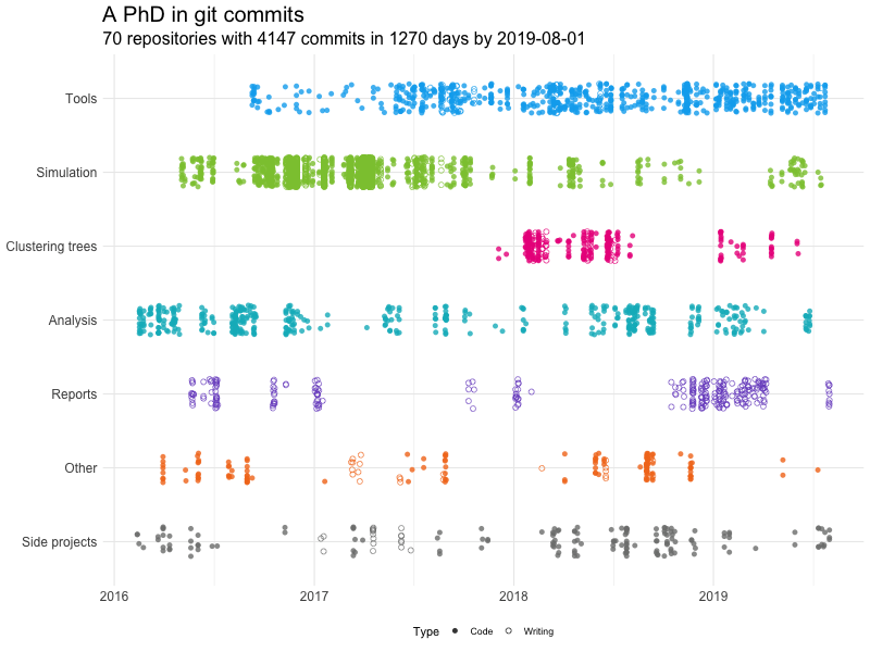 Plot showing git commits over time divided by category